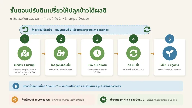 Gen 3 ที่ติดตั้งจริง ที่ระโนด สงขลา
