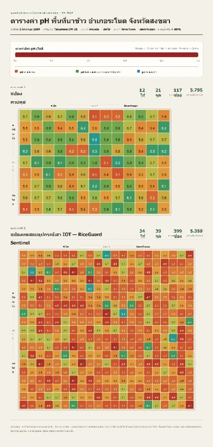 แผนที่ pH ดิน เปรียบเทียบแปลงควบคุมกับแปลง Sentinel